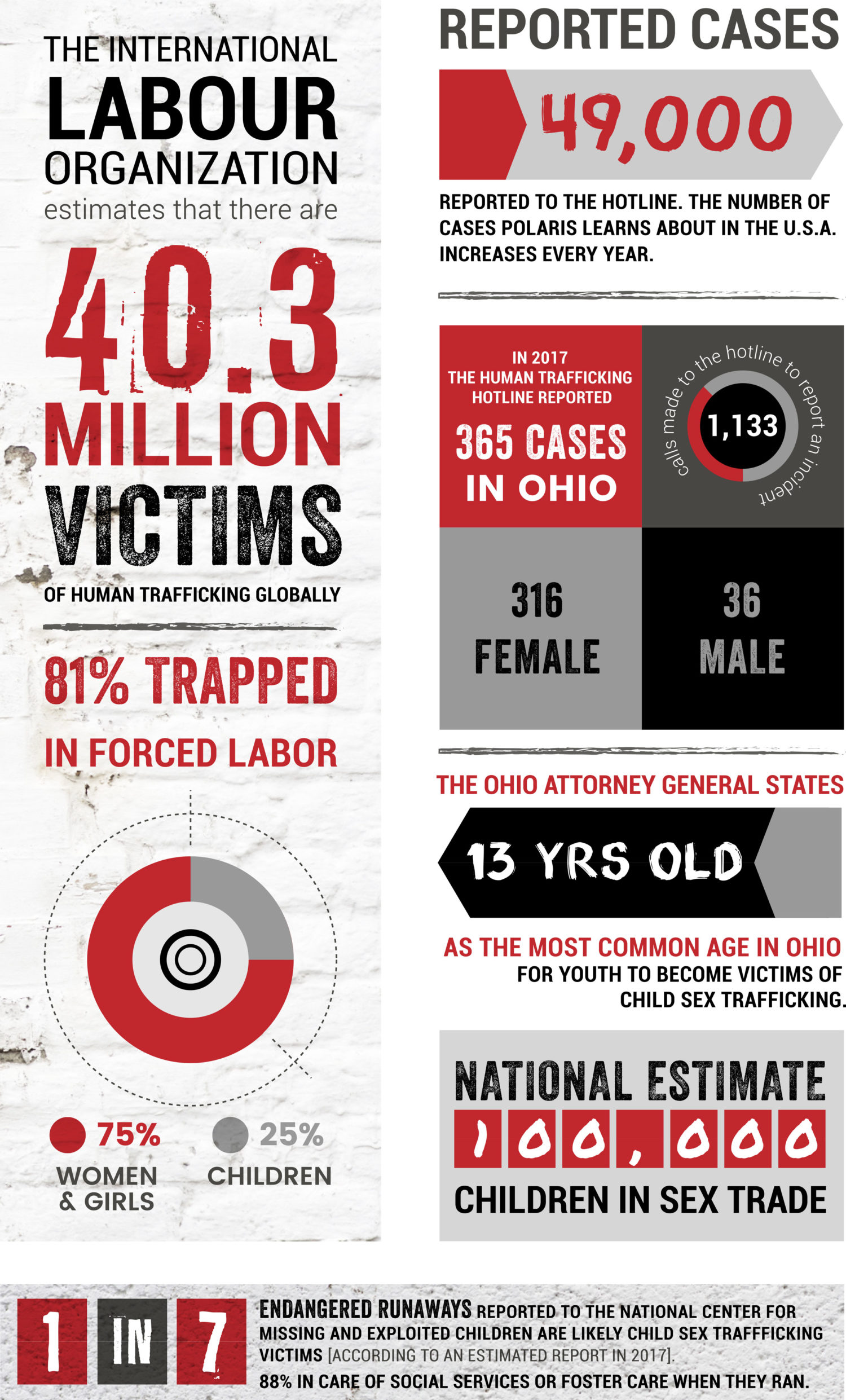 Not For Sale: human trafficking statistics infograph